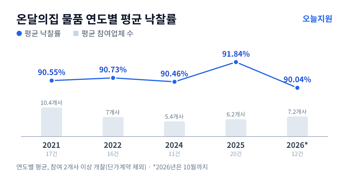 온달의집 물품 연도별 평균 낙찰률과 평균 참여업체 수 — 2021년 90.55%·10개사, 2022년 90.73%·7개사, 2024년 90.46%·5개사, 2025년 91.84%·6개사, 2026년 90.04%·7개사