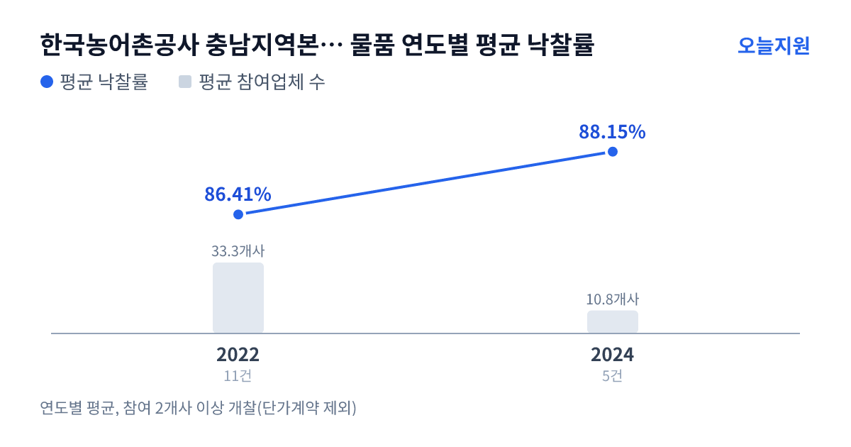 한국농어촌공사 충남지역본부 예산지사 물품 연도별 평균 낙찰률과 평균 참여업체 수 — 2022년 86.41%·33개사, 2024년 88.15%·11개사
