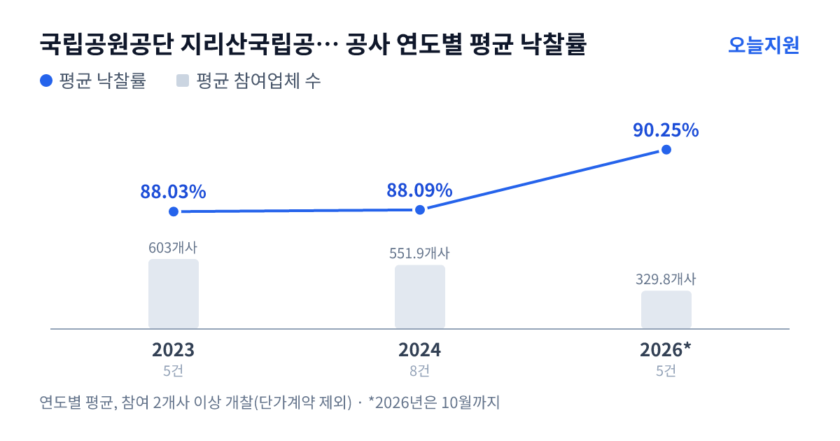 국립공원공단 지리산국립공원전북사무소 공사 연도별 평균 낙찰률과 평균 참여업체 수 — 2023년 88.03%·603개사, 2024년 88.09%·552개사, 2026년 90.25%·330개사