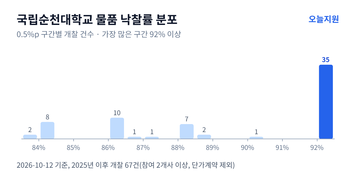 국립순천대학교 물품 낙찰률 분포 — 2025년 이후 개찰 67건, 가장 많이 몰린 구간 92% 이상(35건)