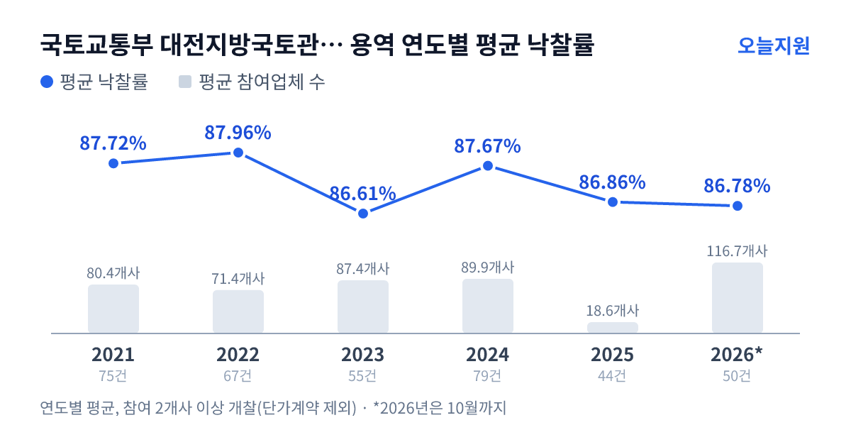 국토교통부 대전지방국토관리청 보은국토관리사무소 용역 연도별 평균 낙찰률과 평균 참여업체 수 — 2021년 87.72%·80개사, 2022년 87.96%·71개사, 2023년 86.61%·87개사, 2024년 87.67%·90개사, 2025년 86.86%·19개사, 2026년 86.78%·117개사