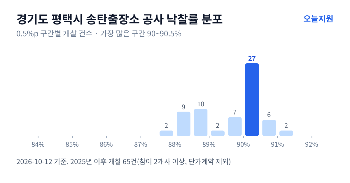경기도 평택시 송탄출장소 공사 낙찰률 분포 — 2025년 이후 개찰 65건, 가장 많이 몰린 구간 90~90.5%(27건)