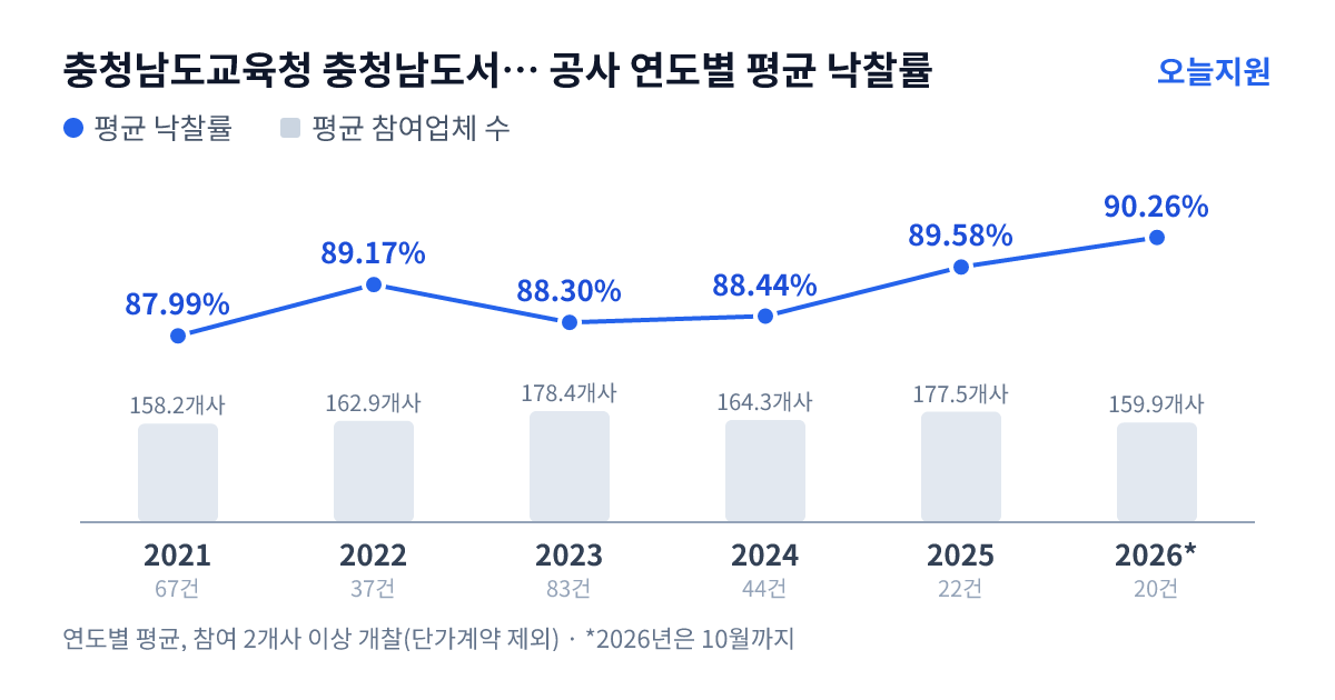 충청남도교육청 충청남도서산교육지원청 공사 연도별 평균 낙찰률과 평균 참여업체 수 — 2021년 87.99%·158개사, 2022년 89.17%·163개사, 2023년 88.30%·178개사, 2024년 88.44%·164개사, 2025년 89.58%·178개사, 2026년 90.26%·160개사