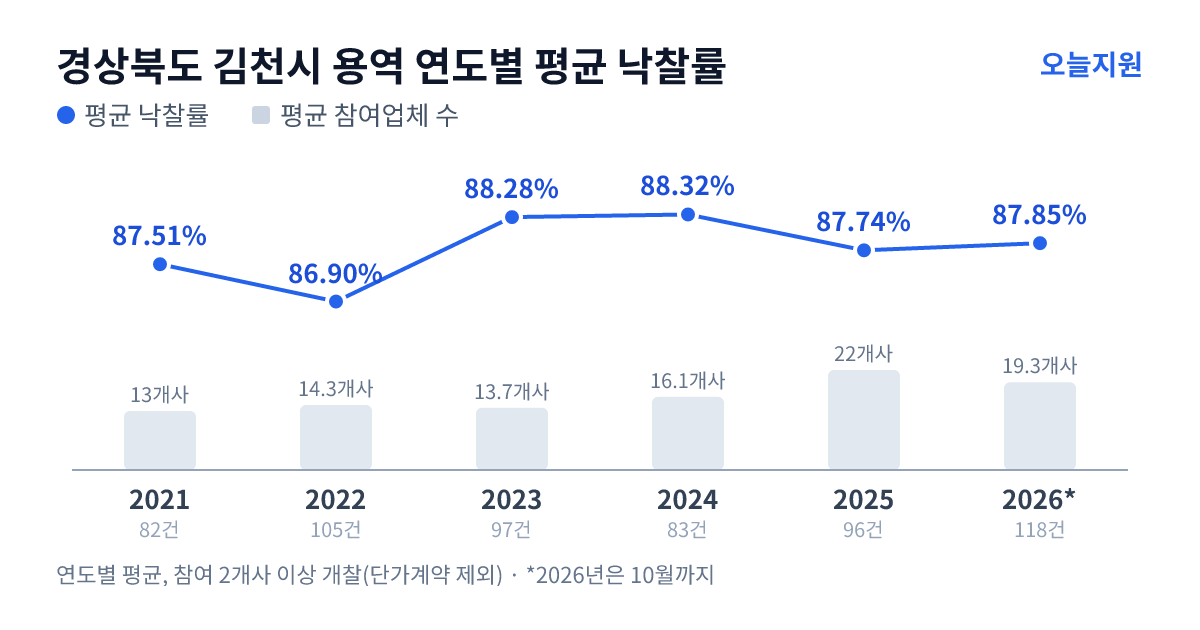 경상북도 김천시 용역 연도별 평균 낙찰률과 평균 참여업체 수 — 2021년 87.51%·13개사, 2022년 86.90%·14개사, 2023년 88.28%·14개사, 2024년 88.32%·16개사, 2025년 87.74%·22개사, 2026년 87.85%·19개사