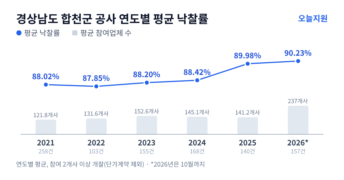 경상남도 합천군 공사 연도별 평균 낙찰률과 평균 참여업체 수 — 2021년 88.02%·122개사, 2022년 87.85%·132개사, 2023년 88.20%·153개사, 2024년 88.42%·145개사, 2025년 89.98%·141개사, 2026년 90.23%·237개사