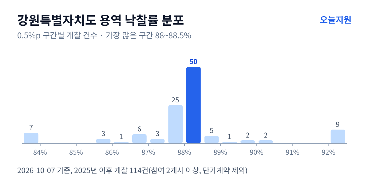 강원특별자치도 용역 낙찰률 분포 — 2025년 이후 개찰 114건, 가장 많이 몰린 구간 88~88.5%(50건)