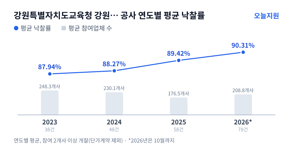 강원특별자치도교육청 강원특별자치도춘천교육지원청 공사 연도별 평균 낙찰률과 평균 참여업체 수 — 2023년 87.94%·248개사, 2024년 88.27%·230개사, 2025년 89.42%·177개사, 2026년 90.31%·209개사