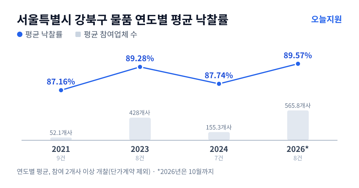 서울특별시 강북구 물품 연도별 평균 낙찰률과 평균 참여업체 수 — 2021년 87.16%·52개사, 2023년 89.28%·428개사, 2024년 87.74%·155개사, 2026년 89.57%·566개사