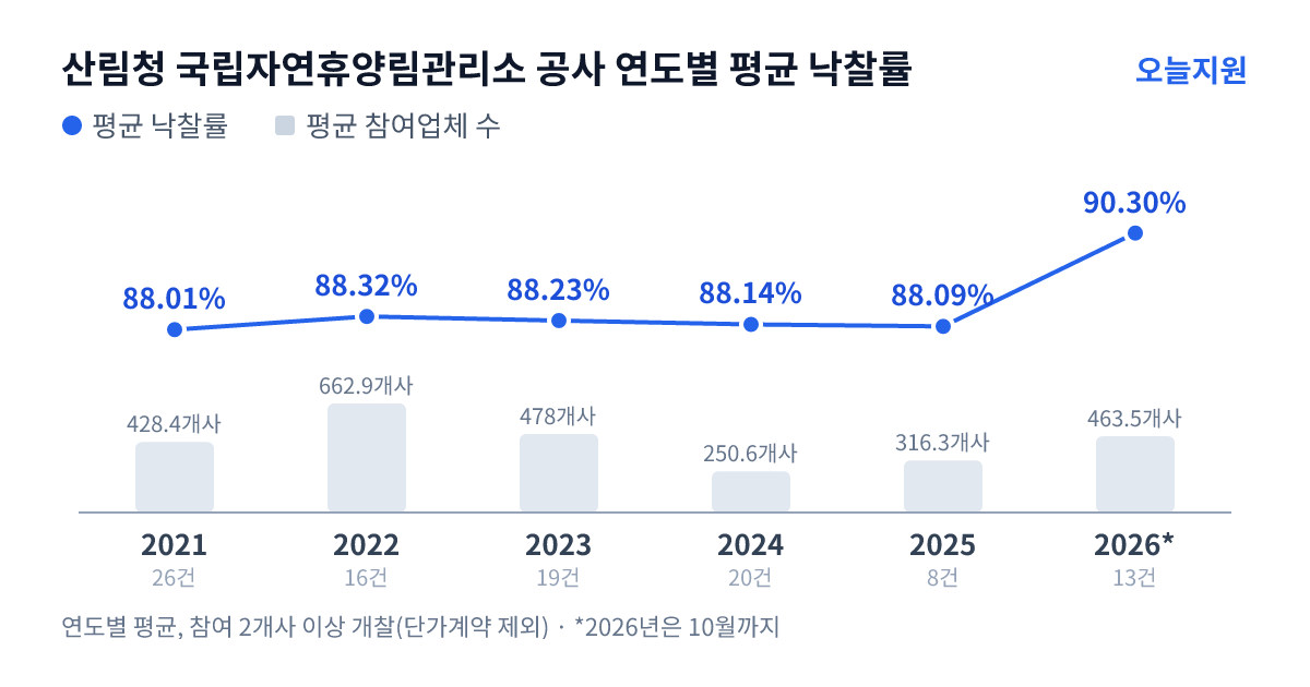 산림청 국립자연휴양림관리소 공사 연도별 평균 낙찰률과 평균 참여업체 수 — 2021년 88.01%·428개사, 2022년 88.32%·663개사, 2023년 88.23%·478개사, 2024년 88.14%·251개사, 2025년 88.09%·316개사, 2026년 90.30%·464개사
