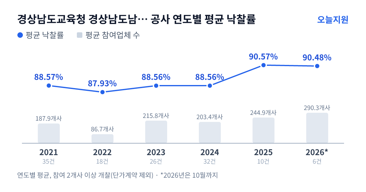 경상남도교육청 경상남도남해교육지원청 공사 연도별 평균 낙찰률과 평균 참여업체 수 — 2021년 88.57%·188개사, 2022년 87.93%·87개사, 2023년 88.56%·216개사, 2024년 88.56%·203개사, 2025년 90.57%·245개사, 2026년 90.48%·290개사