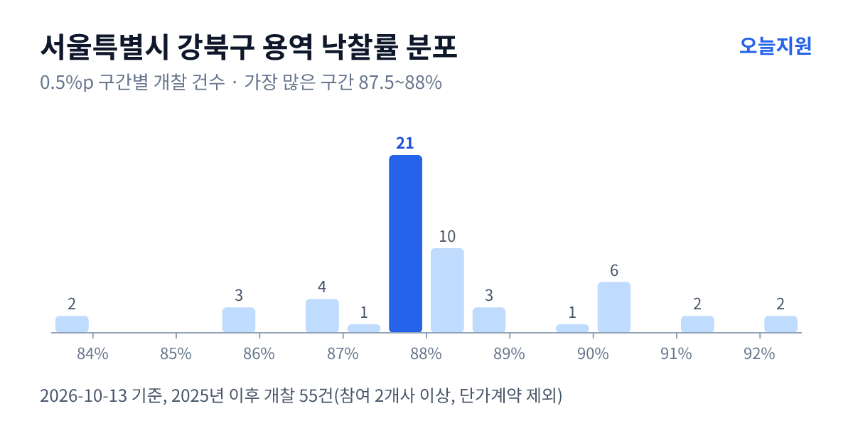 서울특별시 강북구 용역 낙찰률 분포 — 2025년 이후 개찰 55건, 가장 많이 몰린 구간 87.5~88%(21건)