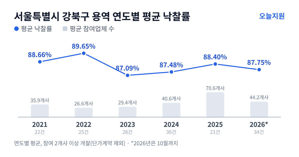 서울특별시 강북구 용역 연도별 평균 낙찰률과 평균 참여업체 수 — 2021년 88.66%·36개사, 2022년 89.65%·27개사, 2023년 87.09%·29개사, 2024년 87.48%·41개사, 2025년 88.40%·71개사, 2026년 87.75%·44개사