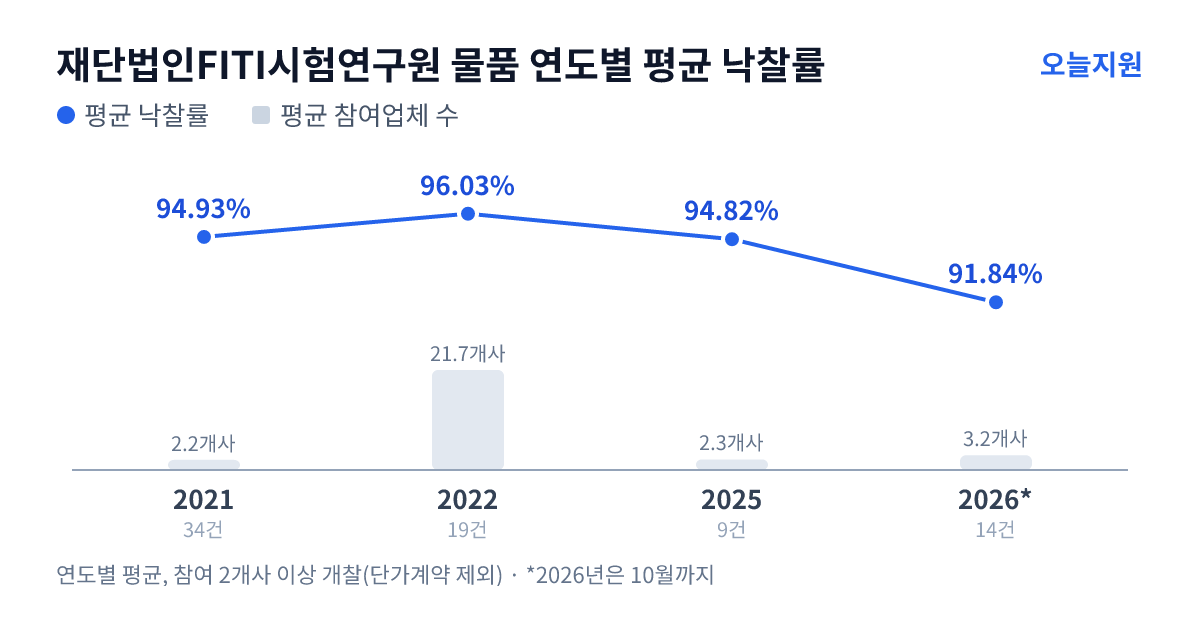 재단법인FITI시험연구원 물품 연도별 평균 낙찰률과 평균 참여업체 수 — 2021년 94.93%·2개사, 2022년 96.03%·22개사, 2025년 94.82%·2개사, 2026년 91.84%·3개사