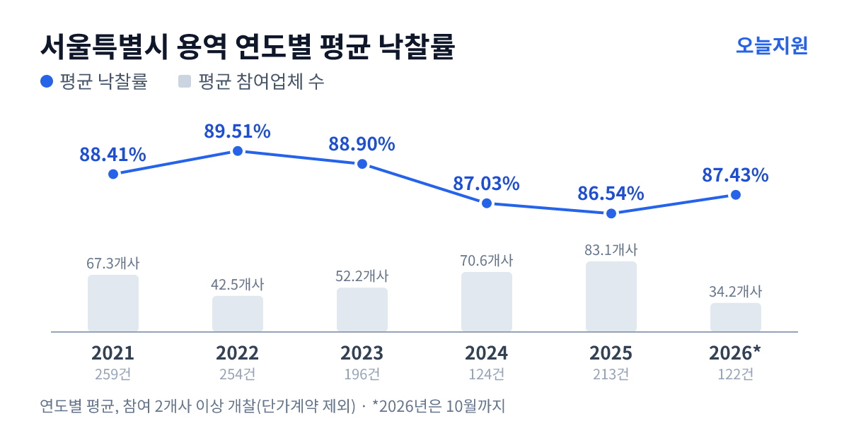 서울특별시 용역 연도별 평균 낙찰률과 평균 참여업체 수 — 2021년 88.41%·67개사, 2022년 89.51%·43개사, 2023년 88.90%·52개사, 2024년 87.03%·71개사, 2025년 86.54%·83개사, 2026년 87.43%·34개사