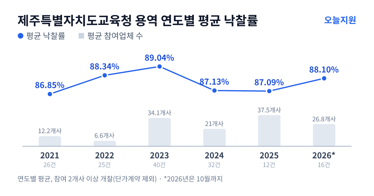 제주특별자치도교육청 용역 연도별 평균 낙찰률과 평균 참여업체 수 — 2021년 86.85%·12개사, 2022년 88.34%·7개사, 2023년 89.04%·34개사, 2024년 87.13%·21개사, 2025년 87.09%·38개사, 2026년 88.10%·27개사