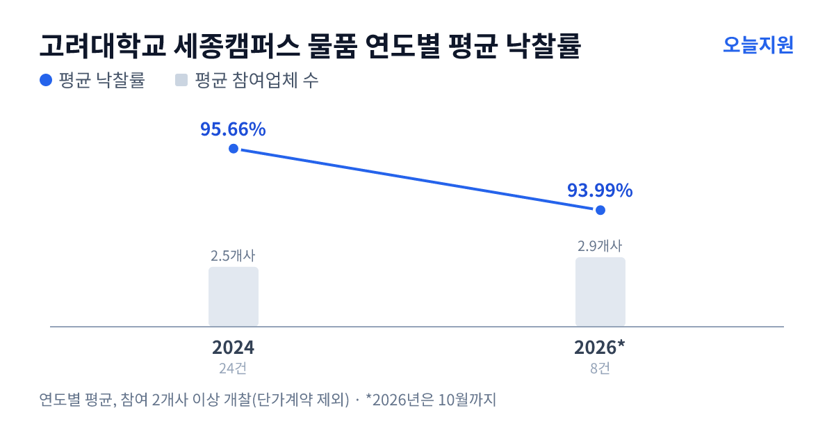 고려대학교 세종캠퍼스 물품 연도별 평균 낙찰률과 평균 참여업체 수 — 2024년 95.66%·3개사, 2026년 93.99%·3개사