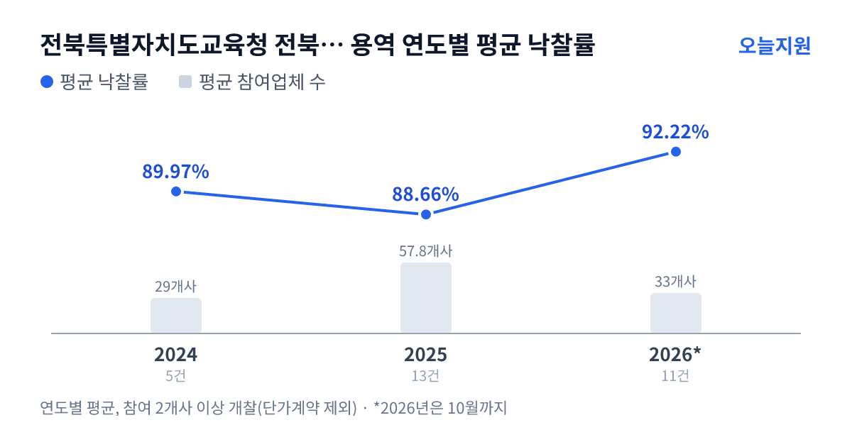 전북특별자치도교육청 전북특별자치도무주교육지원청 용역 연도별 평균 낙찰률과 평균 참여업체 수 — 2024년 89.97%·29개사, 2025년 88.66%·58개사, 2026년 92.22%·33개사