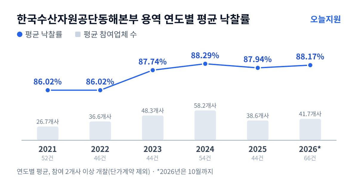 한국수산자원공단동해본부 용역 연도별 평균 낙찰률과 평균 참여업체 수 — 2021년 86.02%·27개사, 2022년 86.02%·37개사, 2023년 87.74%·48개사, 2024년 88.29%·58개사, 2025년 87.94%·39개사, 2026년 88.17%·42개사