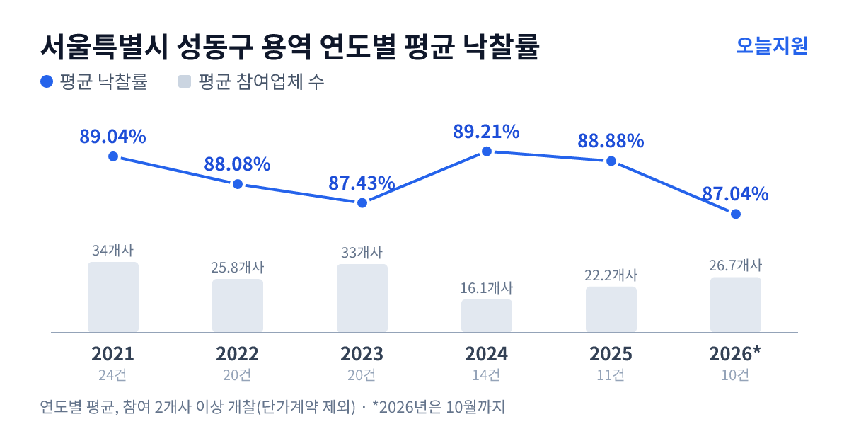 서울특별시 성동구 용역 연도별 평균 낙찰률과 평균 참여업체 수 — 2021년 89.04%·34개사, 2022년 88.08%·26개사, 2023년 87.43%·33개사, 2024년 89.21%·16개사, 2025년 88.88%·22개사, 2026년 87.04%·27개사