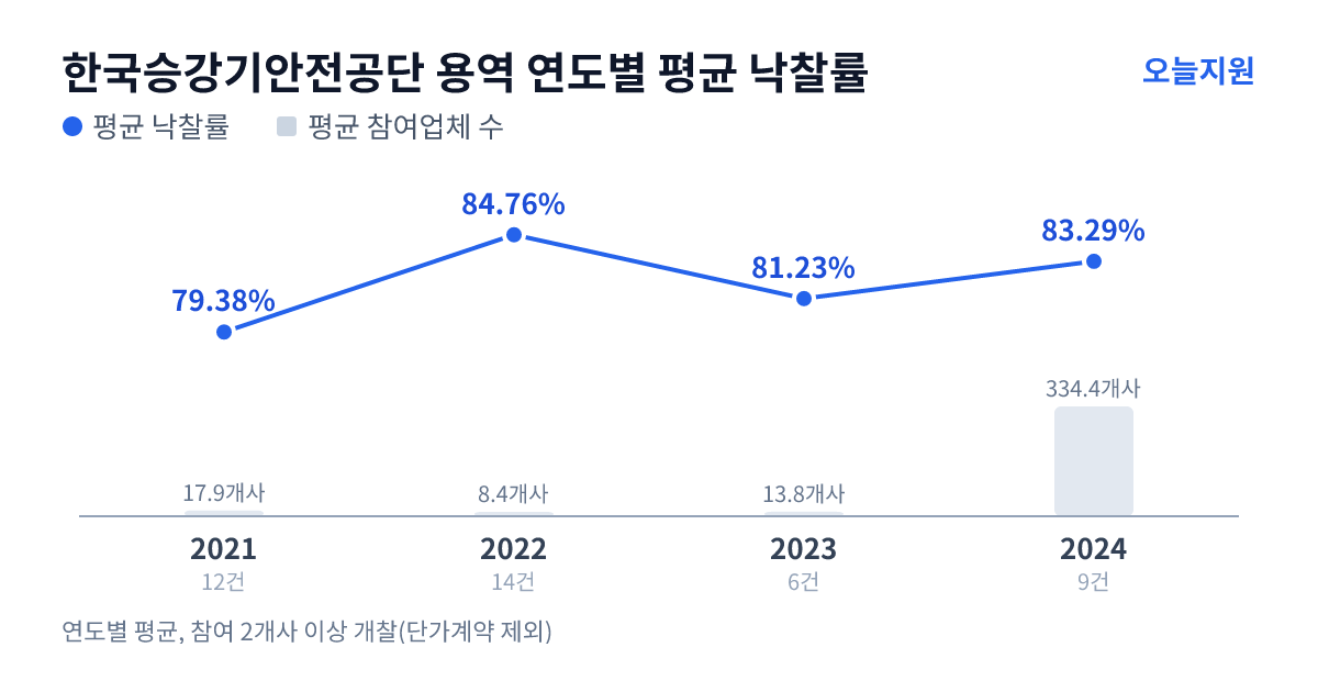 한국승강기안전공단 용역 연도별 평균 낙찰률과 평균 참여업체 수 — 2021년 79.38%·18개사, 2022년 84.76%·8개사, 2023년 81.23%·14개사, 2024년 83.29%·334개사