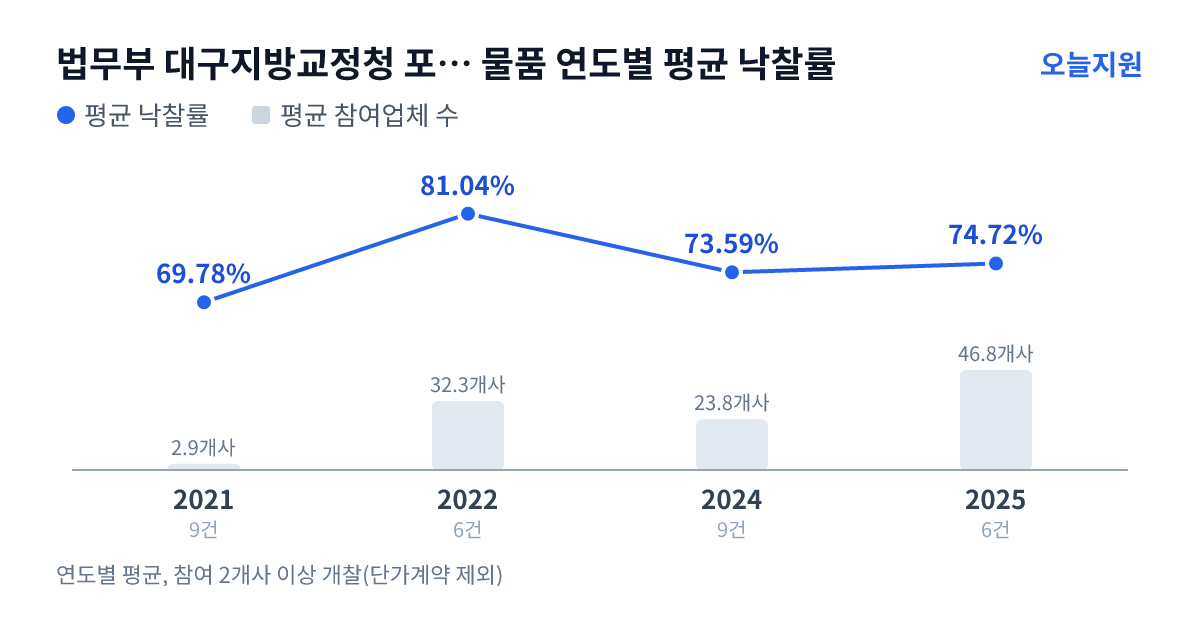 법무부 대구지방교정청 포항교도소 물품 연도별 평균 낙찰률과 평균 참여업체 수 — 2021년 69.78%·3개사, 2022년 81.04%·32개사, 2024년 73.59%·24개사, 2025년 74.72%·47개사