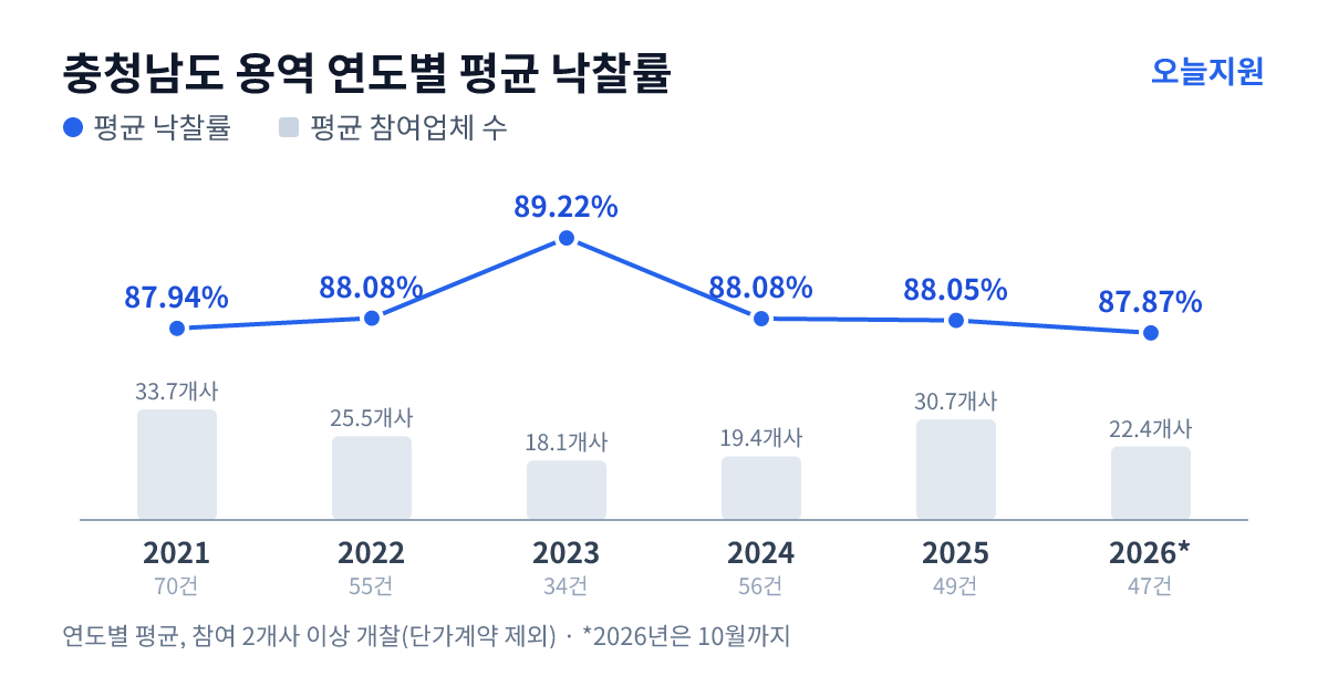 충청남도 용역 연도별 평균 낙찰률과 평균 참여업체 수 — 2021년 87.94%·34개사, 2022년 88.08%·26개사, 2023년 89.22%·18개사, 2024년 88.08%·19개사, 2025년 88.05%·31개사, 2026년 87.87%·22개사