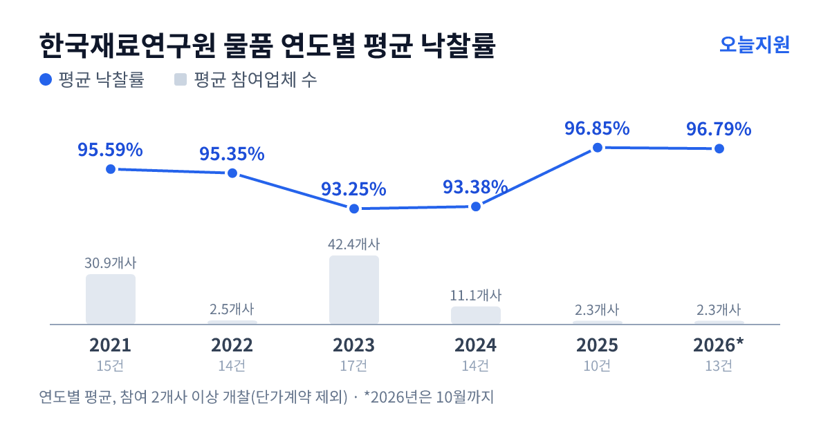 한국재료연구원 물품 연도별 평균 낙찰률과 평균 참여업체 수 — 2021년 95.59%·31개사, 2022년 95.35%·3개사, 2023년 93.25%·42개사, 2024년 93.38%·11개사, 2025년 96.85%·2개사, 2026년 96.79%·2개사