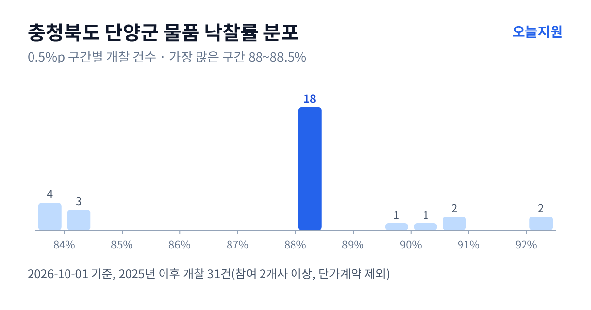 충청북도 단양군 물품 낙찰률 분포 — 2025년 이후 개찰 31건, 가장 많이 몰린 구간 88~88.5%(18건)