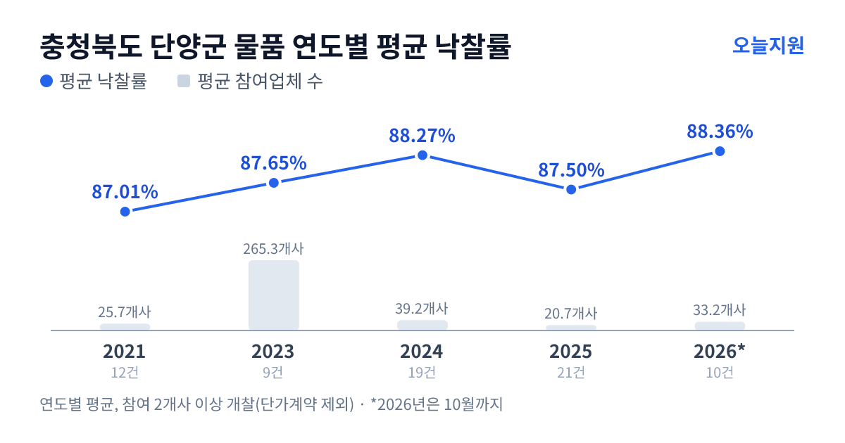 충청북도 단양군 물품 연도별 평균 낙찰률과 평균 참여업체 수 — 2021년 87.01%·26개사, 2023년 87.65%·265개사, 2024년 88.27%·39개사, 2025년 87.50%·21개사, 2026년 88.36%·33개사