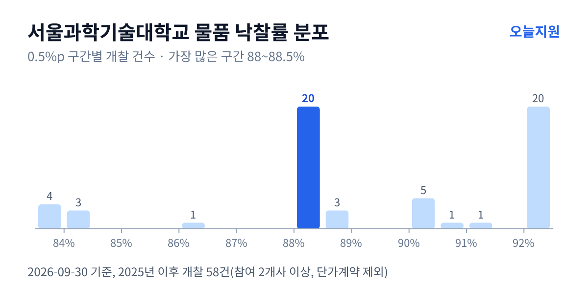 서울과학기술대학교 물품 낙찰률 분포 — 2025년 이후 개찰 58건, 가장 많이 몰린 구간 88~88.5%(20건)