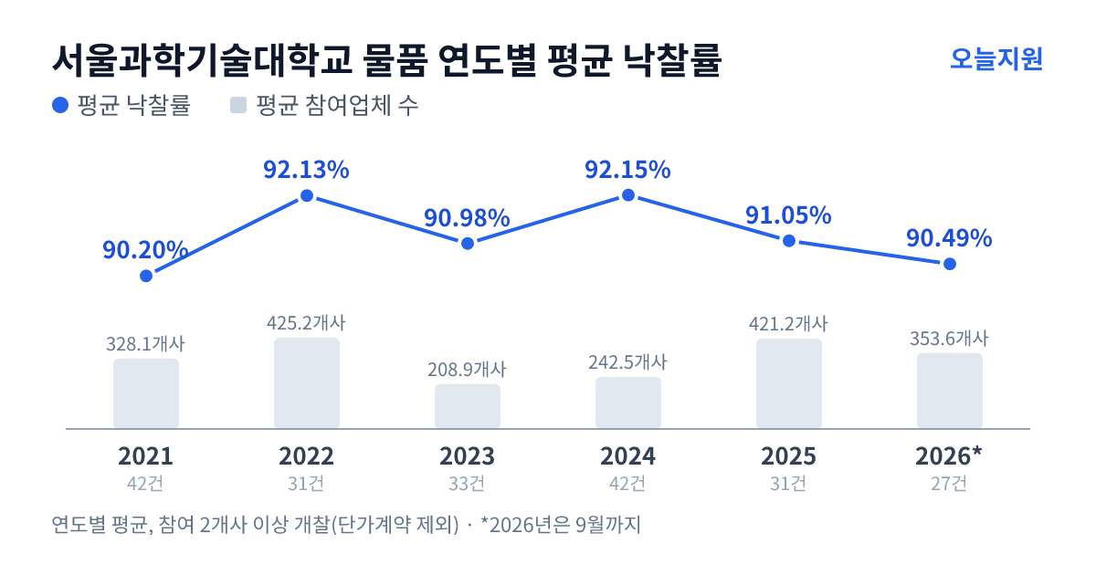 서울과학기술대학교 물품 연도별 평균 낙찰률과 평균 참여업체 수 — 2021년 90.20%·328개사, 2022년 92.13%·425개사, 2023년 90.98%·209개사, 2024년 92.15%·243개사, 2025년 91.05%·421개사, 2026년 90.49%·354개사