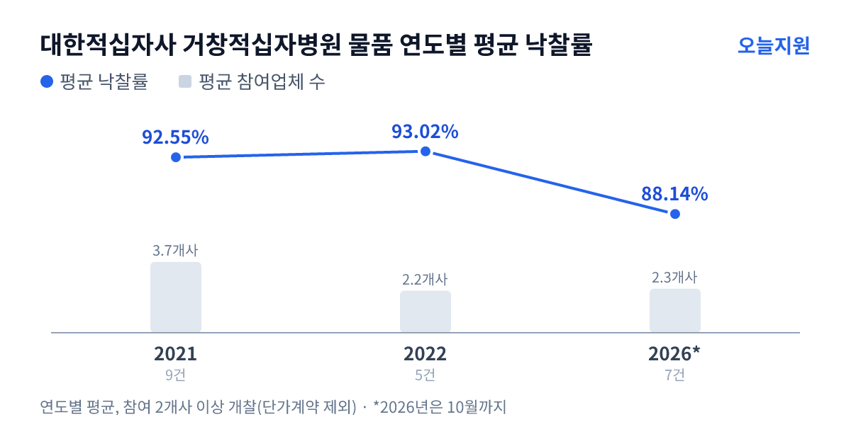 대한적십자사 거창적십자병원 물품 연도별 평균 낙찰률과 평균 참여업체 수 — 2021년 92.55%·4개사, 2022년 93.02%·2개사, 2026년 88.14%·2개사