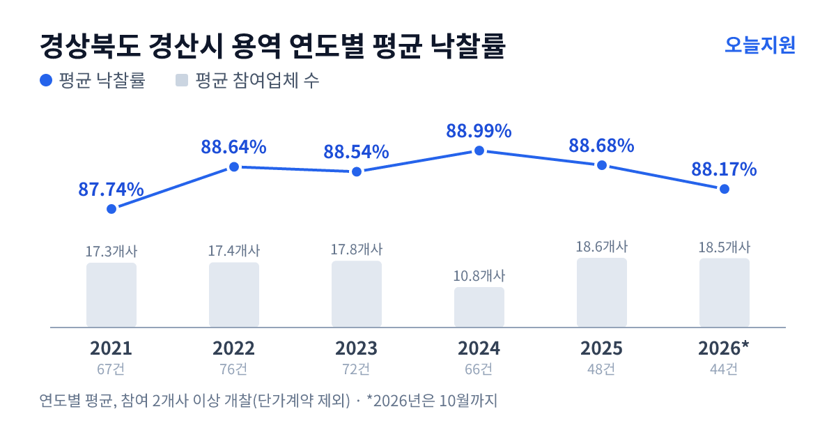 경상북도 경산시 용역 연도별 평균 낙찰률과 평균 참여업체 수 — 2021년 87.74%·17개사, 2022년 88.64%·17개사, 2023년 88.54%·18개사, 2024년 88.99%·11개사, 2025년 88.68%·19개사, 2026년 88.17%·19개사