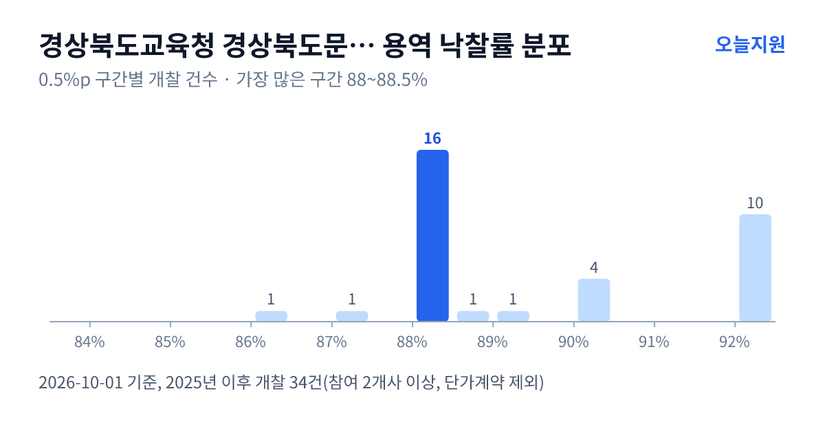 경상북도교육청 경상북도문경교육지원청 용역 낙찰률 분포 — 2025년 이후 개찰 34건, 가장 많이 몰린 구간 88~88.5%(16건)