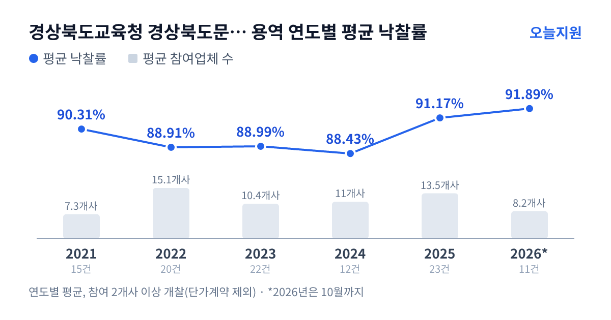 경상북도교육청 경상북도문경교육지원청 용역 연도별 평균 낙찰률과 평균 참여업체 수 — 2021년 90.31%·7개사, 2022년 88.91%·15개사, 2023년 88.99%·10개사, 2024년 88.43%·11개사, 2025년 91.17%·14개사, 2026년 91.89%·8개사