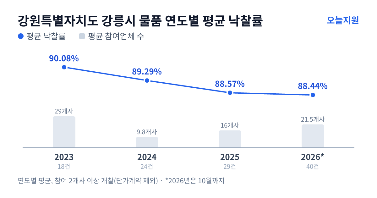 강원특별자치도 강릉시 물품 연도별 평균 낙찰률과 평균 참여업체 수 — 2023년 90.08%·29개사, 2024년 89.29%·10개사, 2025년 88.57%·16개사, 2026년 88.44%·22개사
