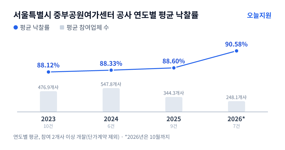서울특별시 중부공원여가센터 공사 연도별 평균 낙찰률과 평균 참여업체 수 — 2023년 88.12%·477개사, 2024년 88.33%·548개사, 2025년 88.60%·344개사, 2026년 90.58%·248개사