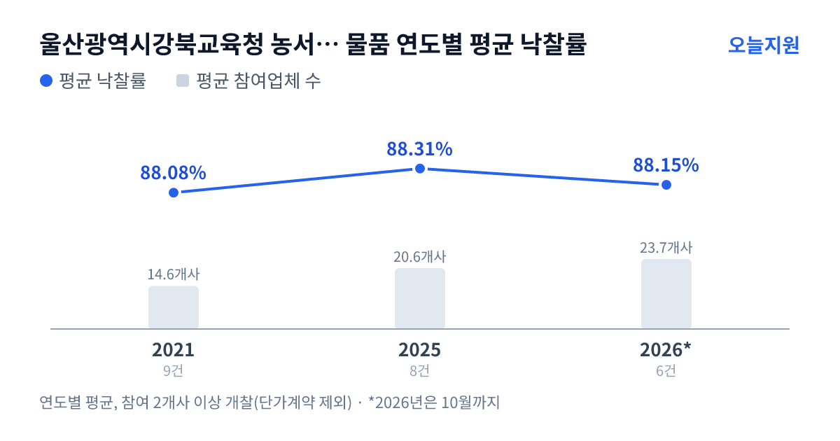 울산광역시강북교육청 농서초등학교 물품 연도별 평균 낙찰률과 평균 참여업체 수 — 2021년 88.08%·15개사, 2025년 88.31%·21개사, 2026년 88.15%·24개사