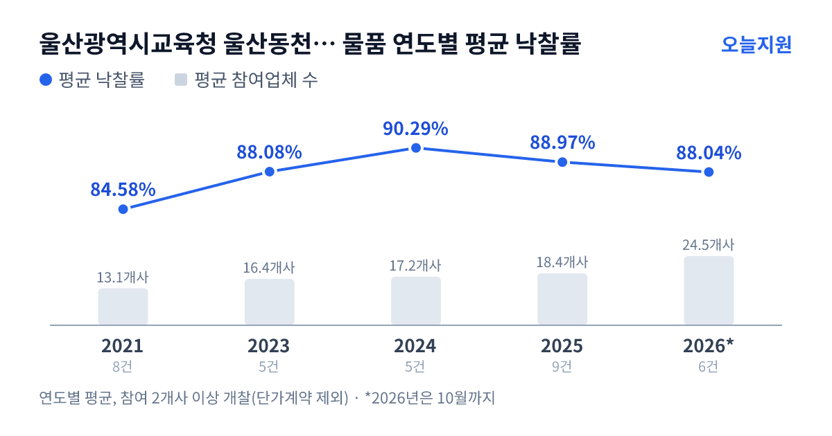 울산광역시교육청 울산동천고등학교 물품 연도별 평균 낙찰률과 평균 참여업체 수 — 2021년 84.58%·13개사, 2023년 88.08%·16개사, 2024년 90.29%·17개사, 2025년 88.97%·18개사, 2026년 88.04%·25개사