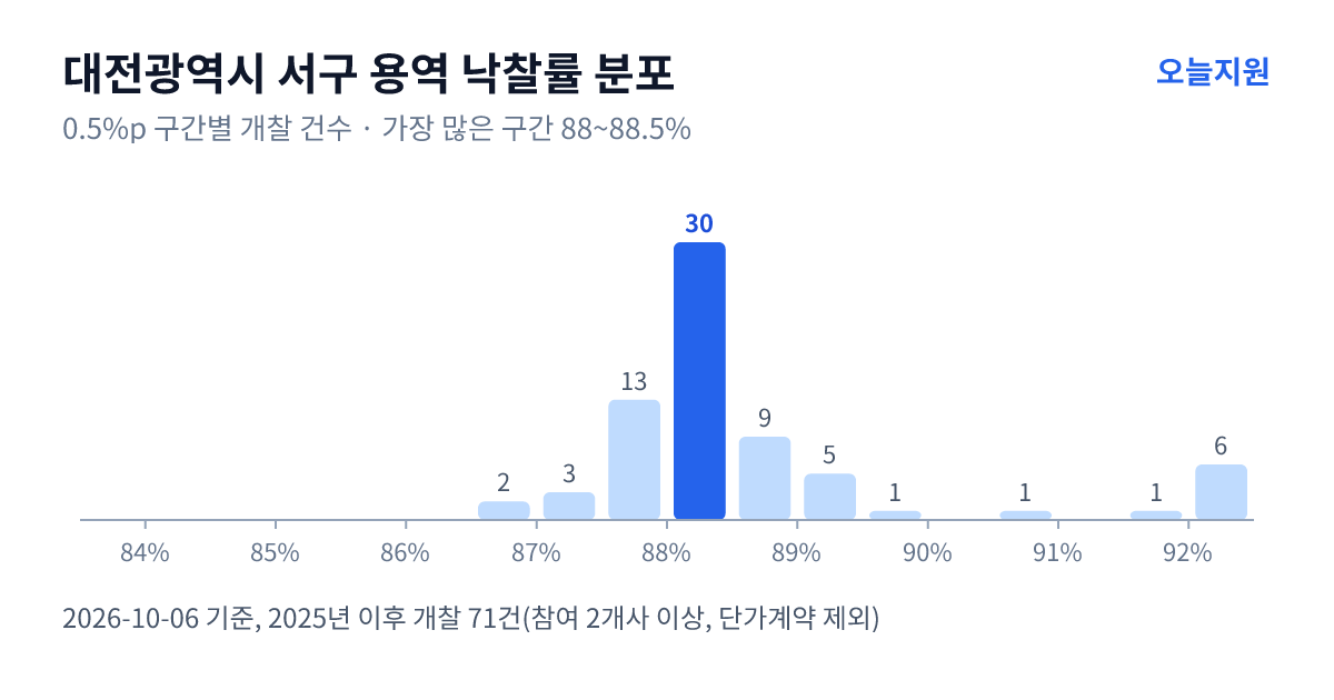 대전광역시 서구 용역 낙찰률 분포 — 2025년 이후 개찰 71건, 가장 많이 몰린 구간 88~88.5%(30건)