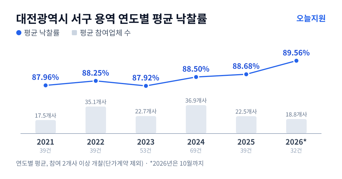 대전광역시 서구 용역 연도별 평균 낙찰률과 평균 참여업체 수 — 2021년 87.96%·18개사, 2022년 88.25%·35개사, 2023년 87.92%·23개사, 2024년 88.50%·37개사, 2025년 88.68%·23개사, 2026년 89.56%·19개사