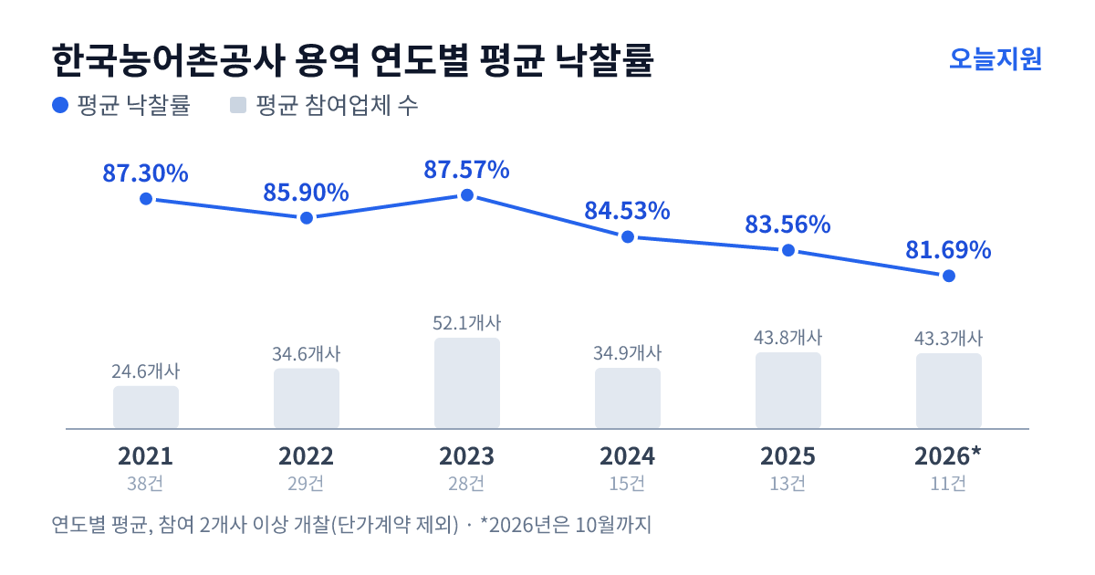 한국농어촌공사 용역 연도별 평균 낙찰률과 평균 참여업체 수 — 2021년 87.30%·25개사, 2022년 85.90%·35개사, 2023년 87.57%·52개사, 2024년 84.53%·35개사, 2025년 83.56%·44개사, 2026년 81.69%·43개사