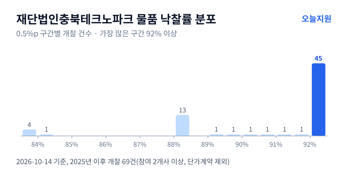 재단법인충북테크노파크 물품 낙찰률 분포 — 2025년 이후 개찰 69건, 가장 많이 몰린 구간 92% 이상(45건)