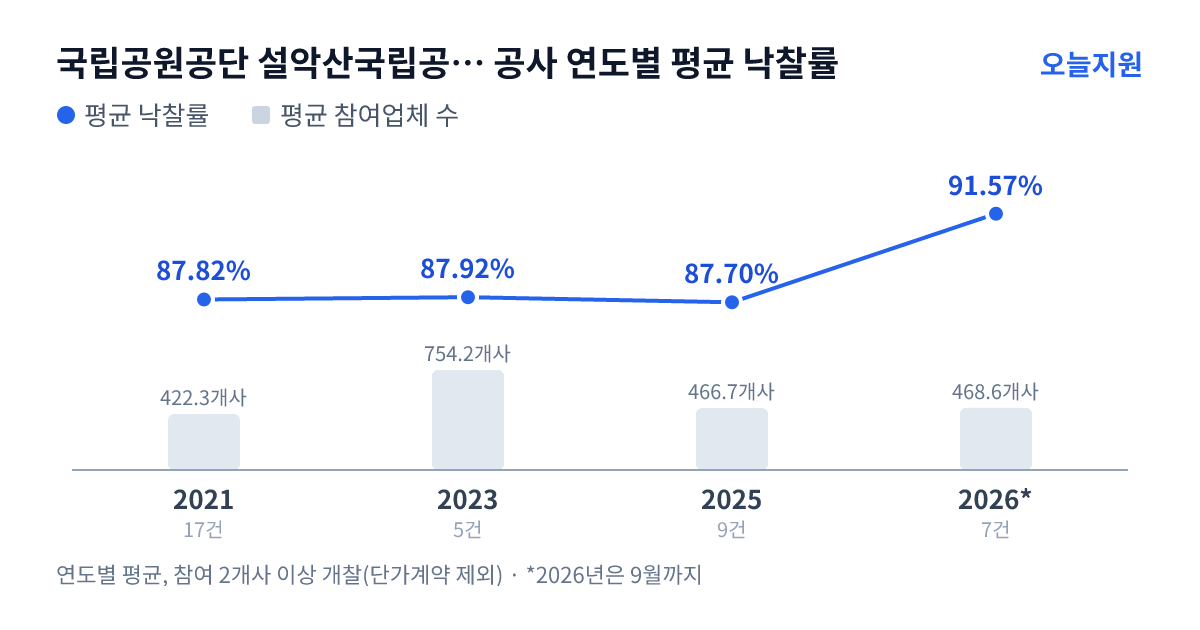 국립공원공단 설악산국립공원사무소 공사 연도별 평균 낙찰률과 평균 참여업체 수 — 2021년 87.82%·422개사, 2023년 87.92%·754개사, 2025년 87.70%·467개사, 2026년 91.57%·469개사