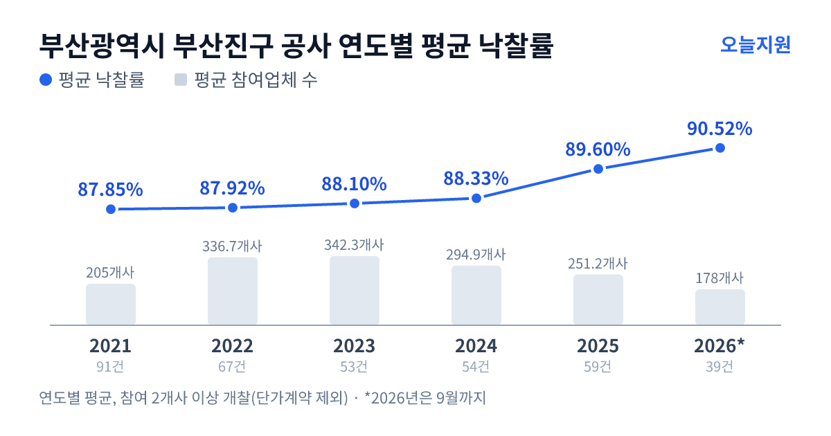 부산광역시 부산진구 공사 연도별 평균 낙찰률과 평균 참여업체 수 — 2021년 87.85%·205개사, 2022년 87.92%·337개사, 2023년 88.10%·342개사, 2024년 88.33%·295개사, 2025년 89.60%·251개사, 2026년 90.52%·178개사