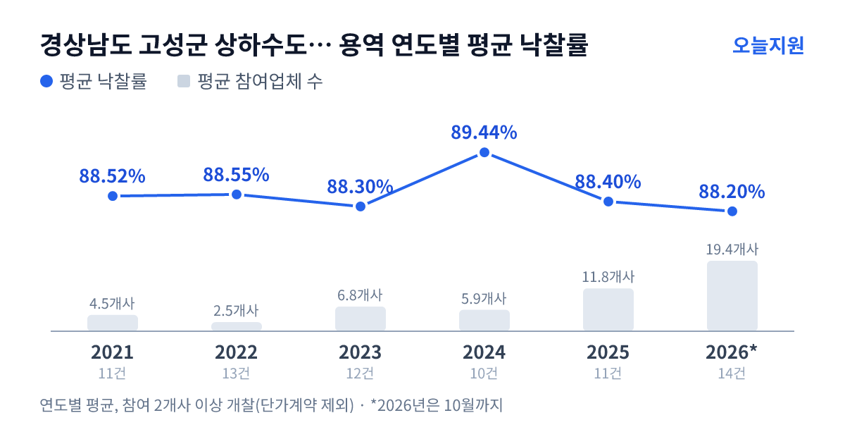 경상남도 고성군 상하수도사업소 용역 연도별 평균 낙찰률과 평균 참여업체 수 — 2021년 88.52%·5개사, 2022년 88.55%·3개사, 2023년 88.30%·7개사, 2024년 89.44%·6개사, 2025년 88.40%·12개사, 2026년 88.20%·19개사