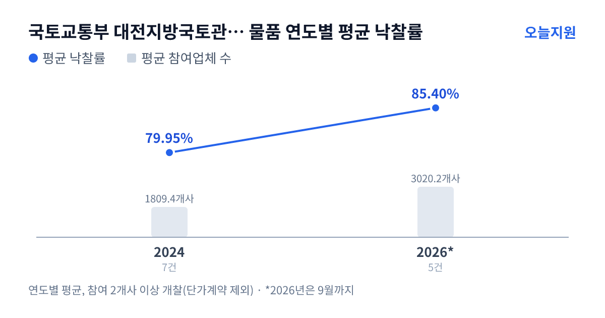국토교통부 대전지방국토관리청 논산국토관리사무소 물품 연도별 평균 낙찰률과 평균 참여업체 수 — 2024년 79.95%·1809개사, 2026년 85.40%·3020개사