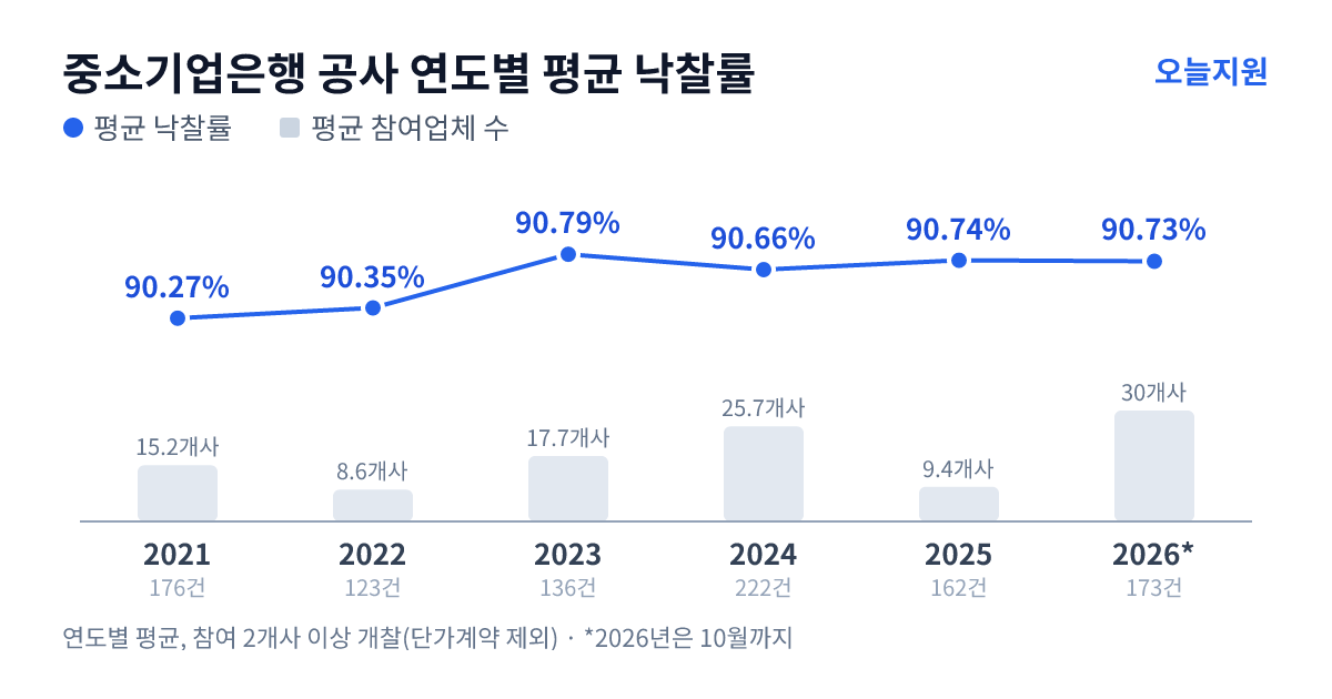 중소기업은행 공사 연도별 평균 낙찰률과 평균 참여업체 수 — 2021년 90.27%·15개사, 2022년 90.35%·9개사, 2023년 90.79%·18개사, 2024년 90.66%·26개사, 2025년 90.74%·9개사, 2026년 90.73%·30개사