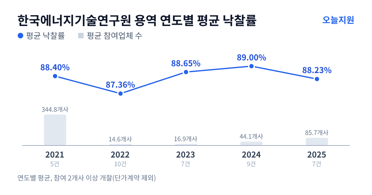 한국에너지기술연구원 용역 연도별 평균 낙찰률과 평균 참여업체 수 — 2021년 88.40%·345개사, 2022년 87.36%·15개사, 2023년 88.65%·17개사, 2024년 89.00%·44개사, 2025년 88.23%·86개사