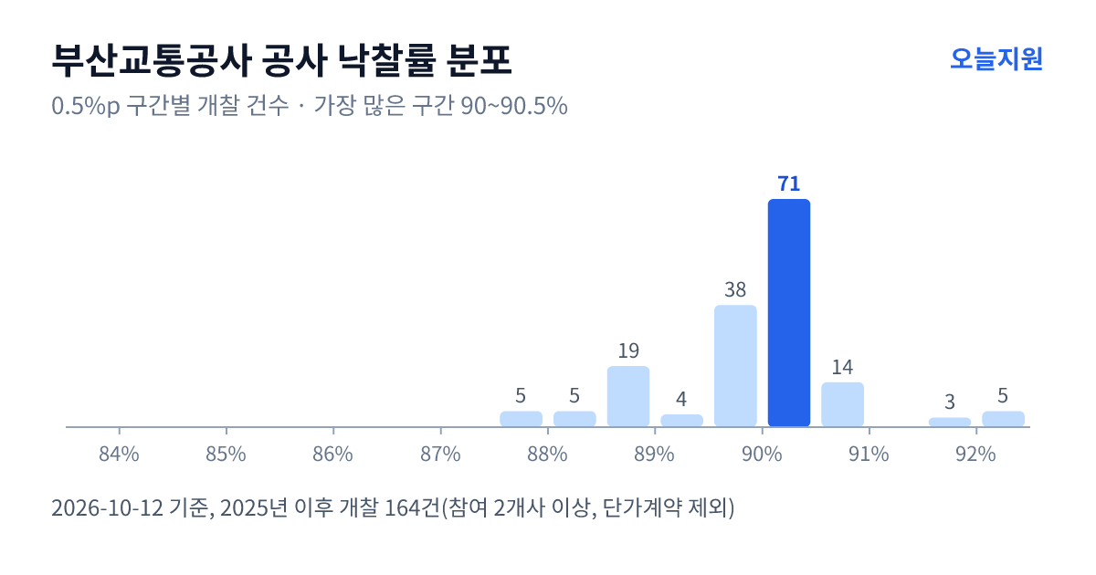 부산교통공사 공사 낙찰률 분포 — 2025년 이후 개찰 164건, 가장 많이 몰린 구간 90~90.5%(71건)